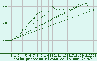 Courbe de la pression atmosphrique pour Akrotiri