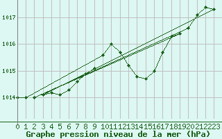 Courbe de la pression atmosphrique pour Le Luc (83)
