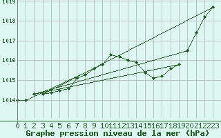 Courbe de la pression atmosphrique pour Leucate (11)