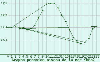 Courbe de la pression atmosphrique pour Carrion de Calatrava (Esp)