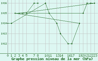 Courbe de la pression atmosphrique pour Mecheria