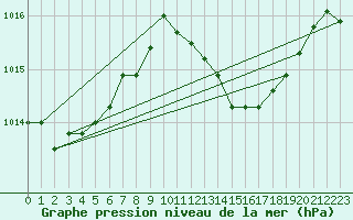 Courbe de la pression atmosphrique pour Huelva