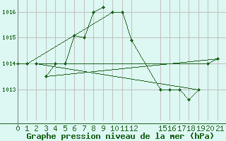 Courbe de la pression atmosphrique pour Tozeur