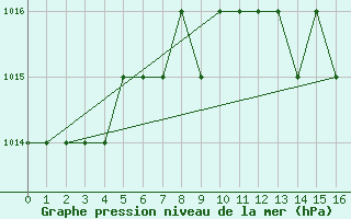 Courbe de la pression atmosphrique pour Rmering-ls-Puttelange (57)