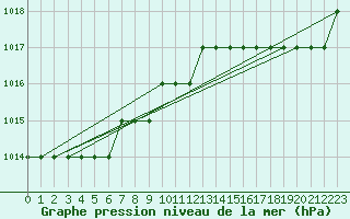 Courbe de la pression atmosphrique pour Biache-Saint-Vaast (62)