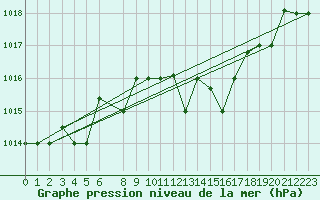 Courbe de la pression atmosphrique pour Bejaia