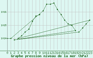 Courbe de la pression atmosphrique pour Herbault (41)