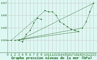 Courbe de la pression atmosphrique pour Brive-Laroche (19)