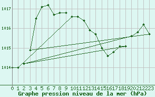 Courbe de la pression atmosphrique pour Straubing