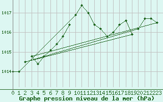 Courbe de la pression atmosphrique pour Grasque (13)