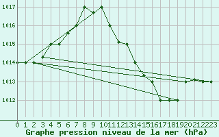 Courbe de la pression atmosphrique pour Biskra