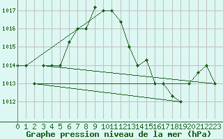 Courbe de la pression atmosphrique pour El Oued