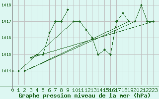 Courbe de la pression atmosphrique pour Kairouan