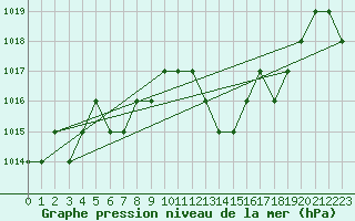 Courbe de la pression atmosphrique pour Thnes (74)