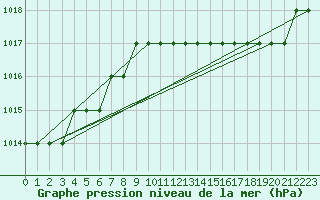 Courbe de la pression atmosphrique pour Biache-Saint-Vaast (62)