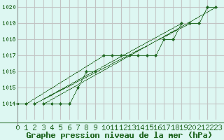 Courbe de la pression atmosphrique pour Zaporizhzhia / Mokraya