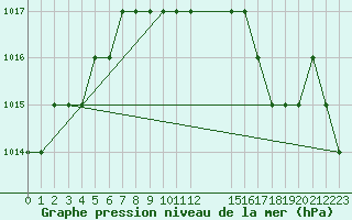 Courbe de la pression atmosphrique pour Rmering-ls-Puttelange (57)