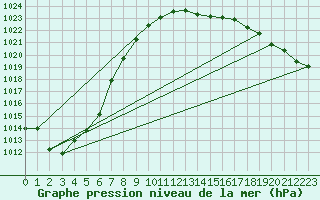 Courbe de la pression atmosphrique pour Fokstua Ii