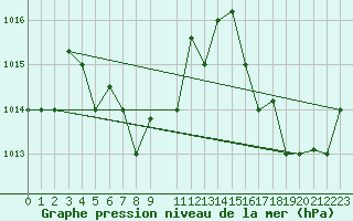 Courbe de la pression atmosphrique pour Las Americas