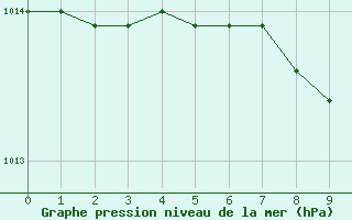 Courbe de la pression atmosphrique pour Trollenhagen