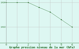 Courbe de la pression atmosphrique pour Zilina / Hricov