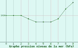 Courbe de la pression atmosphrique pour Mittarfik Upernavik