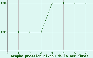 Courbe de la pression atmosphrique pour Canakkale