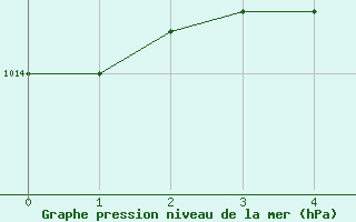 Courbe de la pression atmosphrique pour Eisenkappel