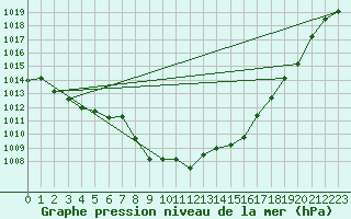 Courbe de la pression atmosphrique pour Variscourt (02)