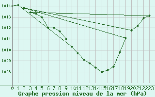 Courbe de la pression atmosphrique pour Batos