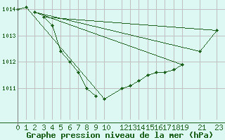 Courbe de la pression atmosphrique pour Baccaro