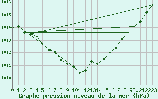 Courbe de la pression atmosphrique pour Alistro (2B)