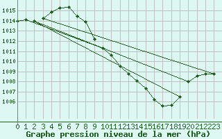 Courbe de la pression atmosphrique pour Guadalajara