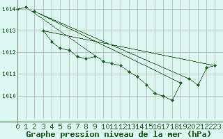 Courbe de la pression atmosphrique pour Hyres (83)