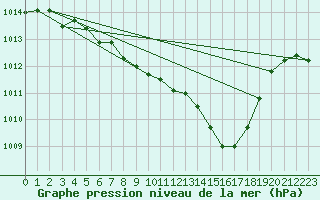 Courbe de la pression atmosphrique pour Giswil