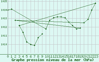 Courbe de la pression atmosphrique pour Bradshaw - Angallari Valley