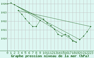 Courbe de la pression atmosphrique pour Le Luc - Cannet des Maures (83)