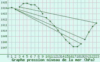 Courbe de la pression atmosphrique pour Guadalajara