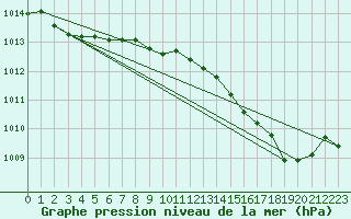 Courbe de la pression atmosphrique pour Castione (Sw)