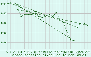 Courbe de la pression atmosphrique pour Calvi (2B)