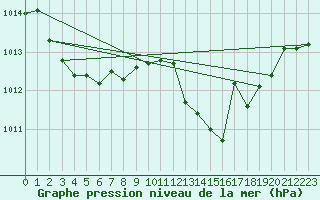 Courbe de la pression atmosphrique pour Trapani / Birgi