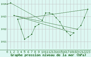 Courbe de la pression atmosphrique pour Groote Eylandt