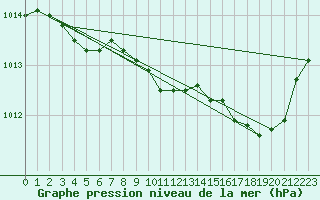 Courbe de la pression atmosphrique pour Christnach (Lu)
