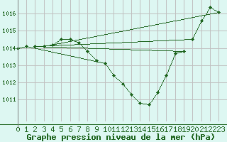 Courbe de la pression atmosphrique pour Gsgen