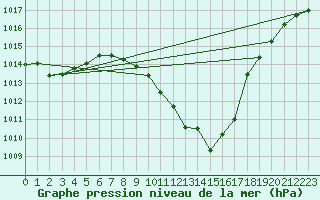 Courbe de la pression atmosphrique pour Saint Andrae I. L.