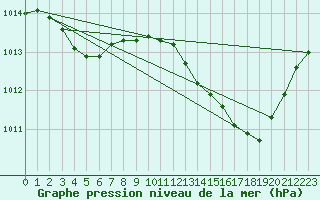 Courbe de la pression atmosphrique pour Nmes - Garons (30)