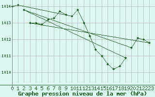 Courbe de la pression atmosphrique pour Saint-Vran (05)