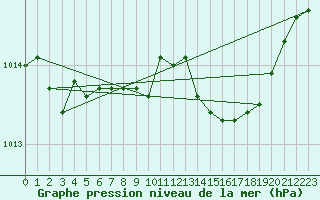 Courbe de la pression atmosphrique pour Calais / Marck (62)