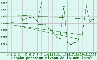 Courbe de la pression atmosphrique pour Cazalla de la Sierra