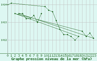 Courbe de la pression atmosphrique pour Six-Fours (83)